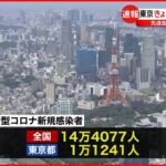 【新型コロナ】東京で1万1241人 全国で14万4077人感染確認