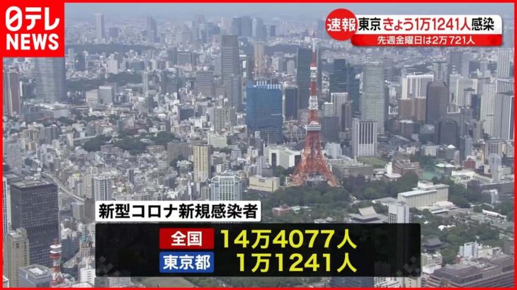 【新型コロナ】東京で1万1241人 全国で14万4077人感染確認