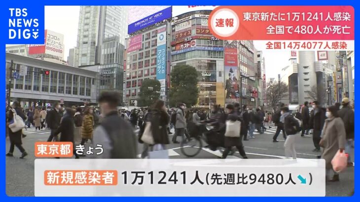 東京都で新たに1万1241人の感染確認　全国では14万4077人・死者480人　厚労省が公表　新型コロナ｜TBS NEWS DIG