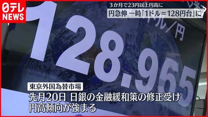 【円相場】一時1ドル128円台 約7か月ぶり