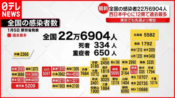 【新型コロナ】西日本を中心に12県で最多更新…全国で22万6904人の新規感染者 5日