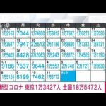 【速報】新型コロナ新規感染者　東京1万3427人　全国18万5472人(2023年1月12日)