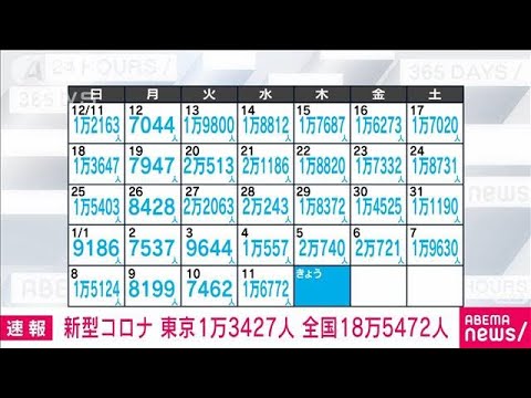 【速報】新型コロナ新規感染者　東京1万3427人　全国18万5472人(2023年1月12日)