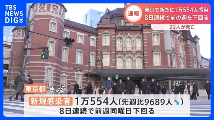 新型コロナ　東京で新たに1万554人が感染　死亡22人、重症47人｜TBS NEWS DIG