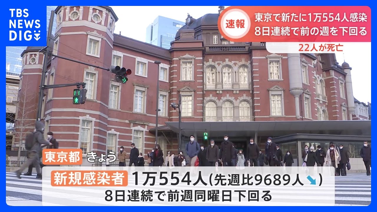 新型コロナ　東京で新たに1万554人が感染　死亡22人、重症47人｜TBS&nbsp;NEWS&nbsp;DIG