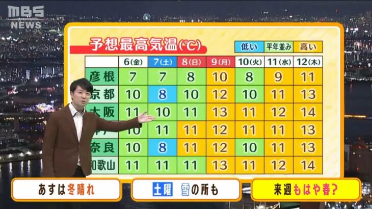 【1月6日(金)】金曜は冬晴れ　来週は『もはや春！』気温がかなり高めに【近畿の天気】