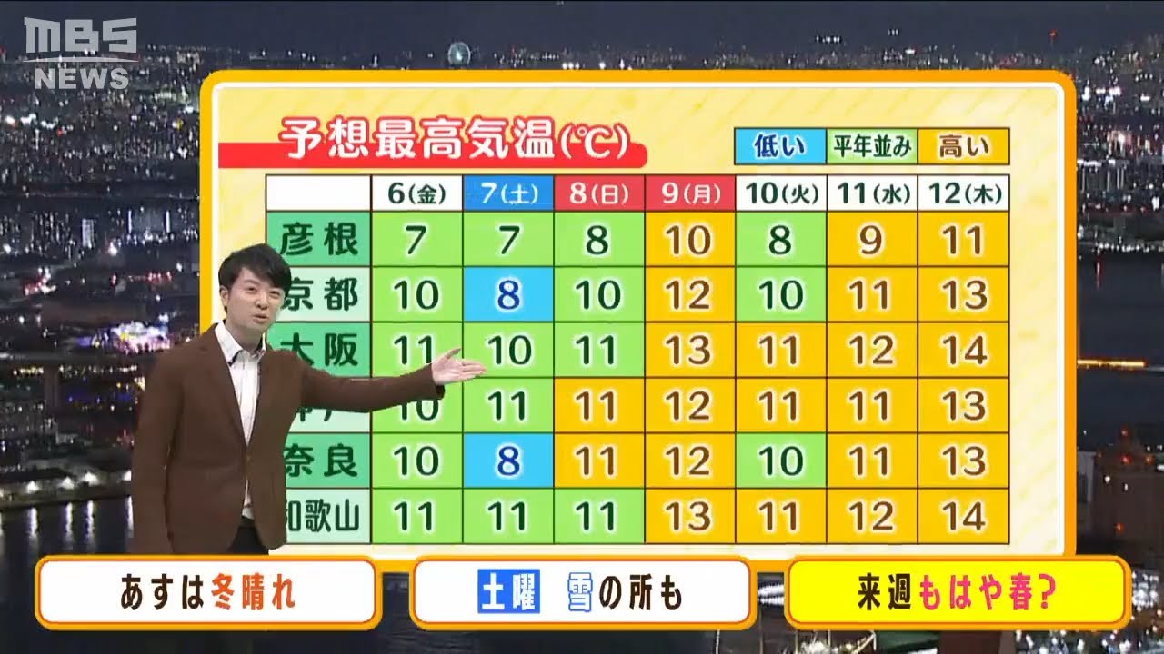 【1月6日(金)】金曜は冬晴れ　来週は『もはや春！』気温がかなり高めに【近畿の天気】