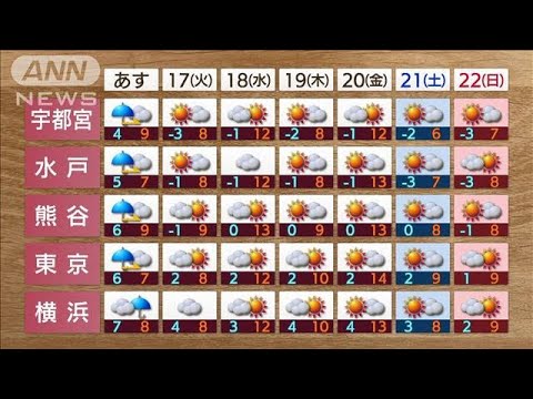 【関東の天気】あす16日今季一番の寒さ　お出かけは一番暖かい服装で(2023年1月15日)