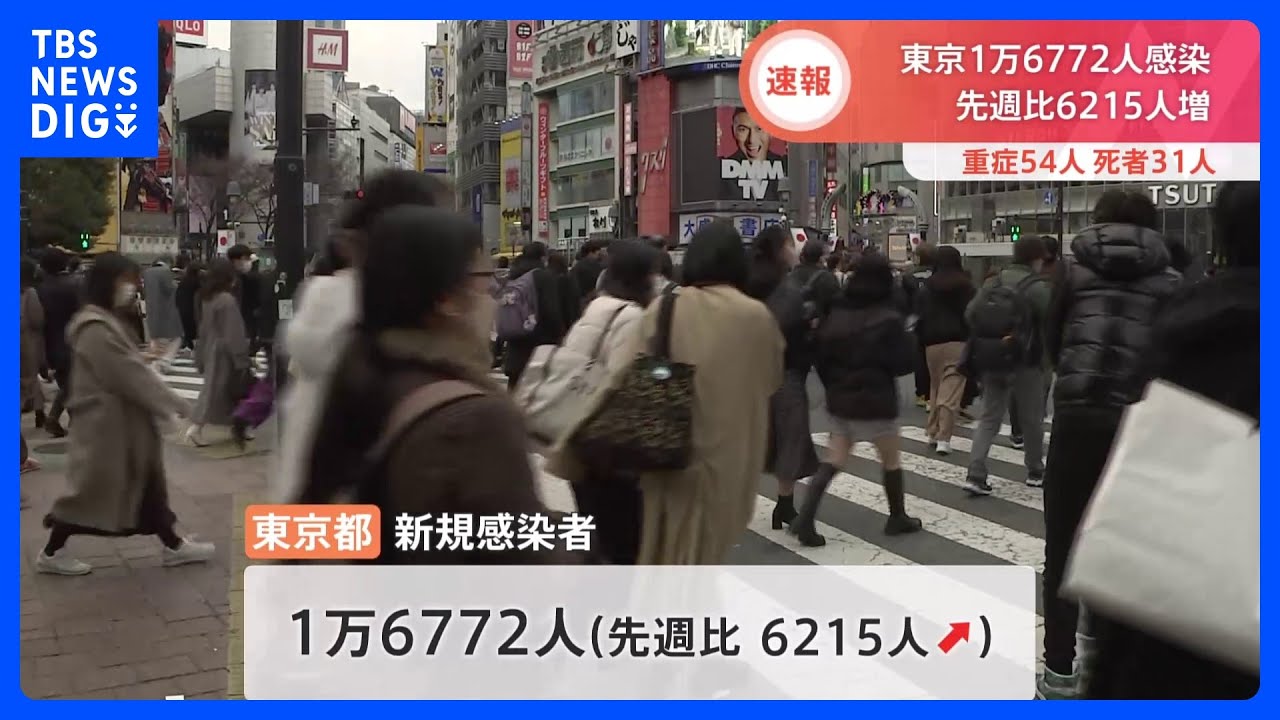 東京都の新規感染者数1万6772人&nbsp;先週水曜日から6215人増加　54人重症&nbsp;31人死亡　新型コロナ｜TBS&nbsp;NEWS&nbsp;DIG