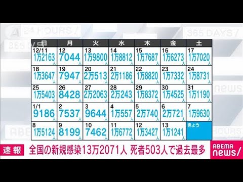【速報】新型コロナ新規感染　東京1万727人　全国13万2071人　死者は503人で過去最多(2023年1月14日)
