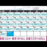 【速報】新型コロナ新規感染者　東京1818人　全国で2万1426人(2023年1月30日)