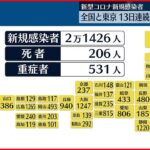 【新型コロナ】東京で1818人の新規感染確認 全国は2万1426人 13日連続で前週比減 30日