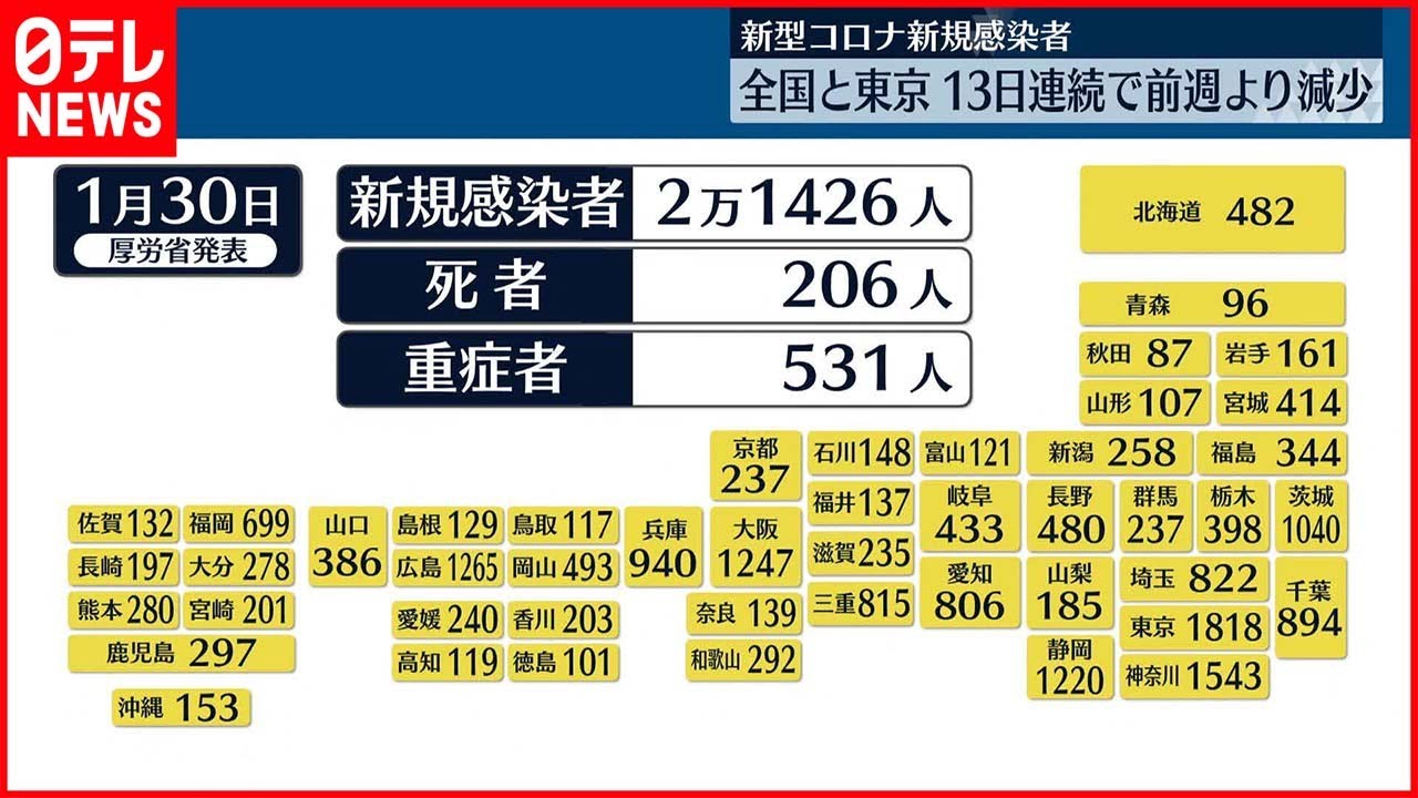 【新型コロナ】東京で1818人の新規感染確認 全国は2万1426人 13日連続で前週比減 30日