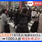 新型コロナ　東京都の新規感染者数　1818人｜TBS NEWS DIG