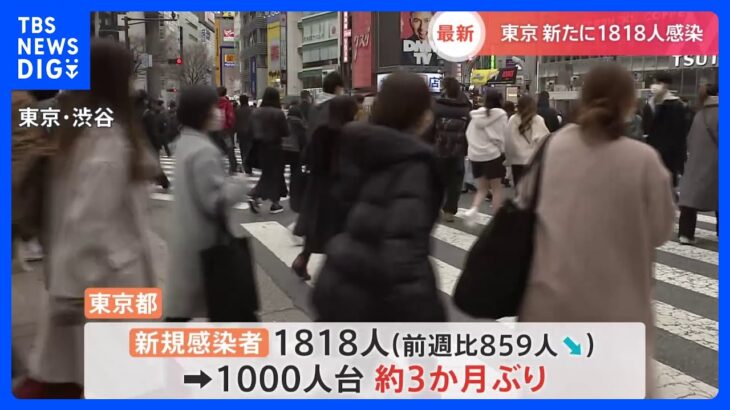 新型コロナ　東京都の新規感染者数　1818人｜TBS NEWS DIG