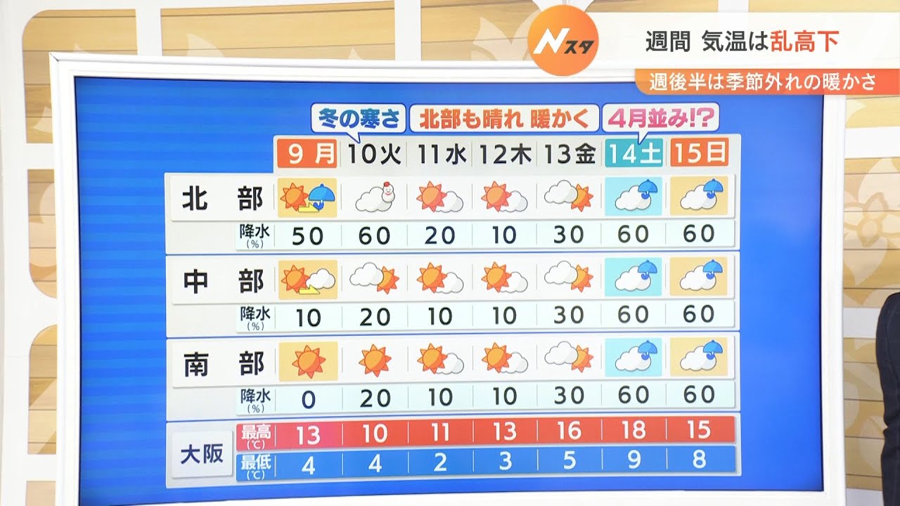 【1月9日(月)】成人の日は寒暖差大　気温はこの先「乱高下」で４月並みの日も？【近畿地方】