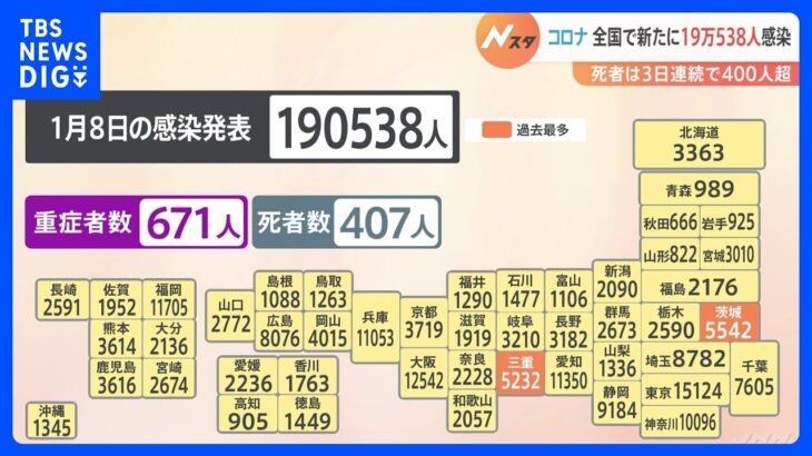 【速報】新型コロナ　全国で19万538人の感染　死者は407人　死者数は3日連続で400人超｜TBS NEWS DIG