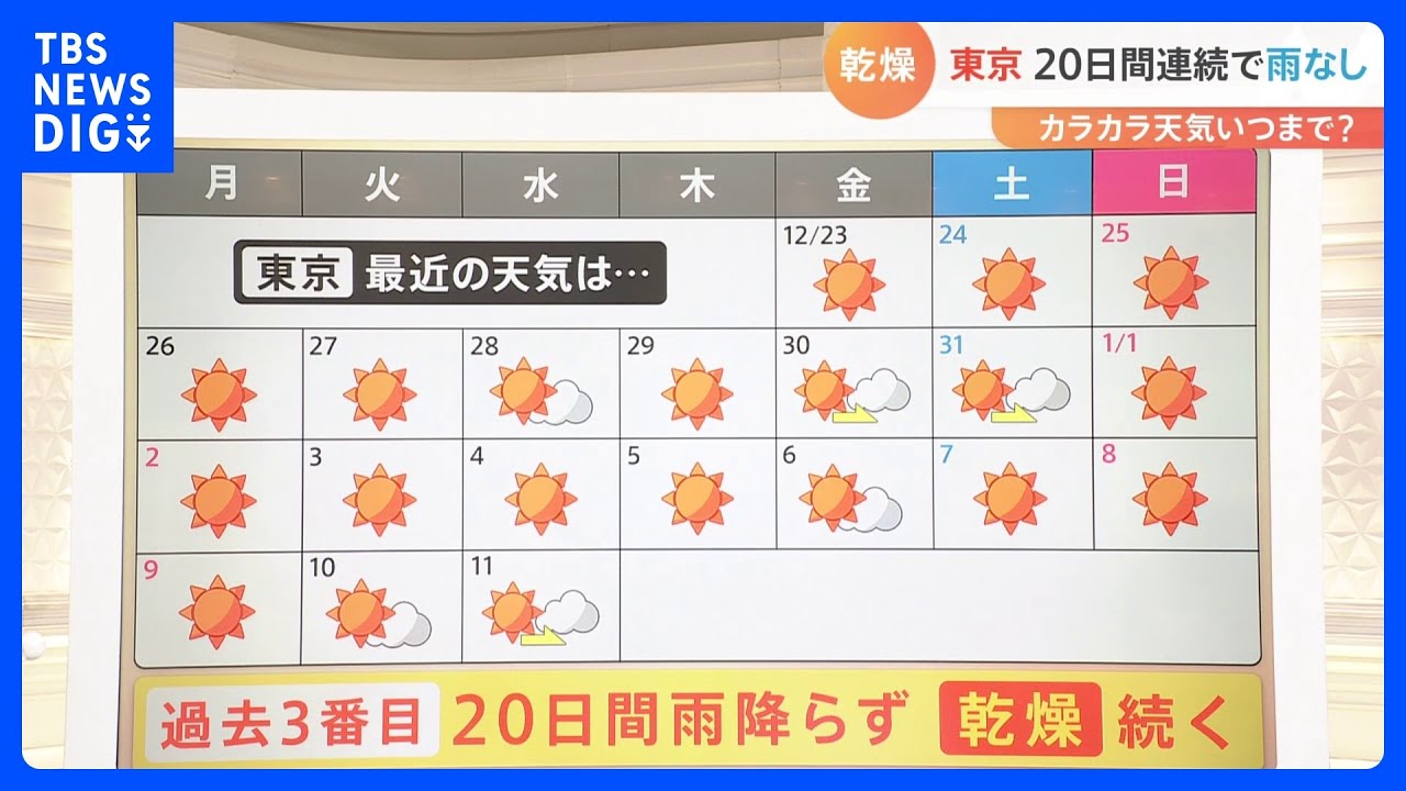 “過去３番目”の長さ　東京&nbsp;20日間連続で雨なし　“カラカラ天気”いつまで続く？&nbsp;【予報士解説】｜TBS&nbsp;NEWS&nbsp;DIG