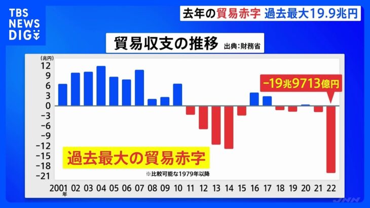 【速報】2022年の貿易赤字、19兆9713億円　1979年以降で過去最大　資源高や円安で｜TBS NEWS DIG