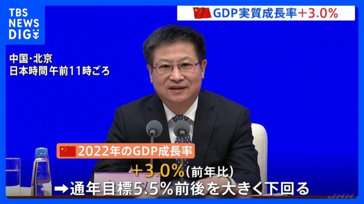 2022年中国のGDP実質成長率プラス3.0％　目標大幅に下回る　総人口は14億1175万人で61年ぶりに前年比減｜TBS NEWS DIG