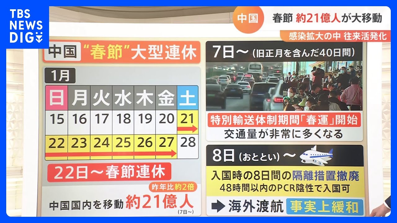 【解説】中国&nbsp;春節約21億人が大移動　感染症の分類変更　対応を1段階引き下げ｜TBS&nbsp;NEWS&nbsp;DIG