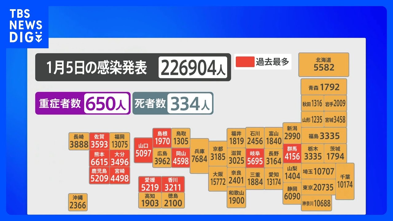 新型コロナ　全国で22万6904人の感染が新たに確認　西日本中心に12の県で過去最多の新規感染者｜TBS&nbsp;NEWS&nbsp;DIG