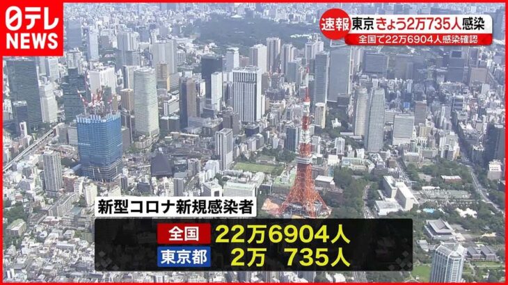 【新型コロナ】全国で22万6904人・東京都で2万735人の新規感染者 5日
