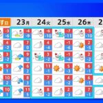 【気象予報士解説】最強寒波襲来　24日（火）から各地で極端な寒さに｜TBS NEWS DIG