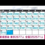 【速報】新型コロナ新規感染者　東京で2677人　全国で3万2571人　厚労省(2023年1月23日)