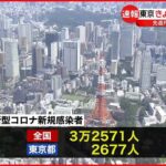 【新型コロナ】東京都2677人の感染確認 2000人台は去年10月31日以来