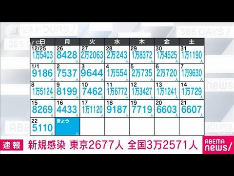 【速報】新型コロナ新規感染者　東京で2677人　全国で3万2571人　厚労省(2023年1月23日)