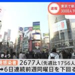 新型コロナ　東京で新たに2677人感染　3000人下回るのは3か月ぶり｜TBS NEWS DIG