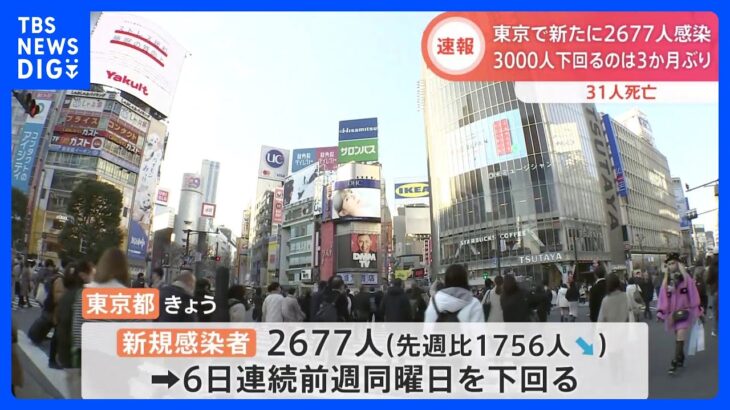 新型コロナ　東京で新たに2677人感染　3000人下回るのは3か月ぶり｜TBS NEWS DIG