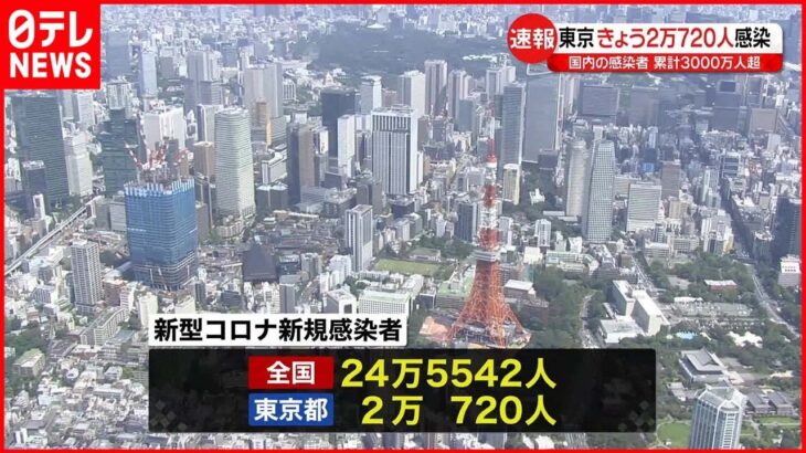 【新型コロナ】東京2万720人の新規感染確認 国内感染者数は累計3000万人超に 6日