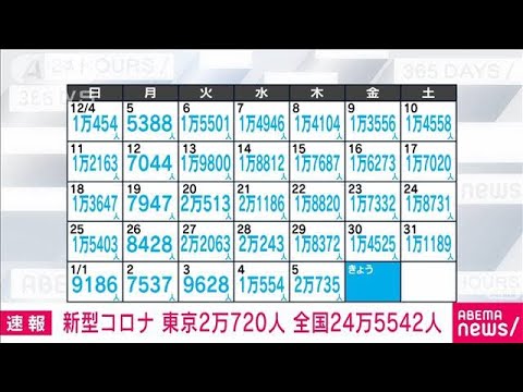 【速報】新型コロナ　東京で新たに2万720人　全国で24万5542人(2023年1月6日)