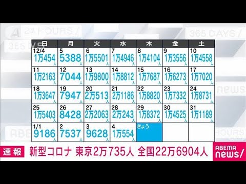 【速報】コロナ新規感染　東京2万735人　全国22万6904人(2023年1月5日)