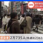 東京都で新たに2万735人感染　先週木曜から2363人増加　49人重症、25人死亡　新型コロナ｜TBS NEWS DIG