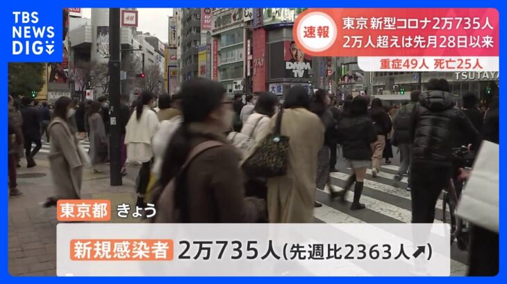 東京都で新たに2万735人感染　先週木曜から2363人増加　49人重症、25人死亡　新型コロナ｜TBS NEWS DIG