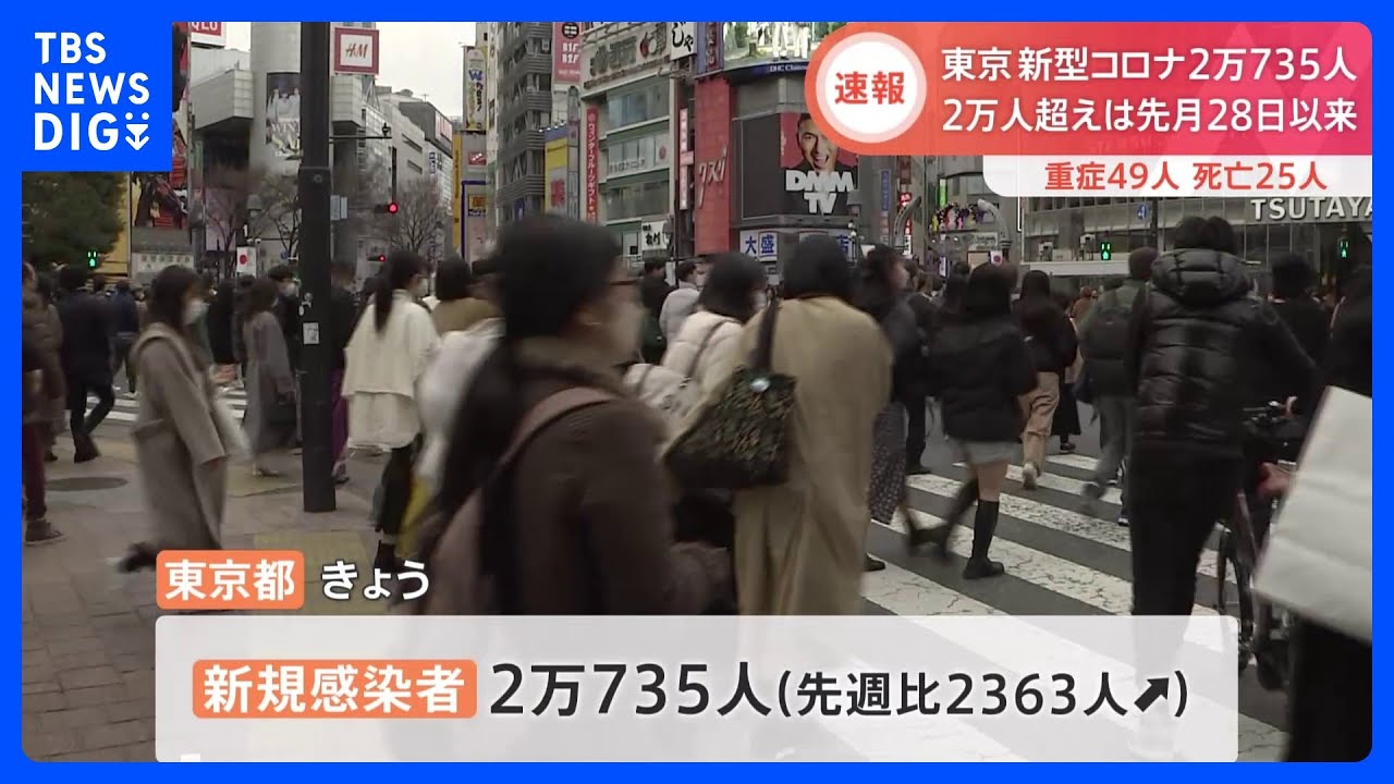 東京都で新たに2万735人感染　先週木曜から2363人増加　49人重症、25人死亡　新型コロナ｜TBS&nbsp;NEWS&nbsp;DIG