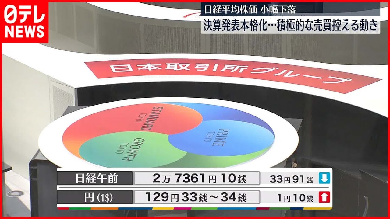 【日経平均】2万7361円10銭　午前終値