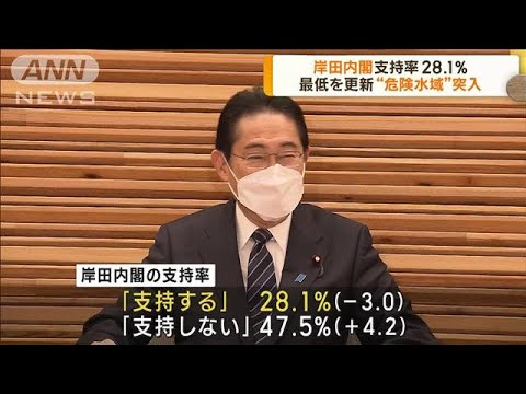岸田内閣支持率28.1％　最低を更新“危険水域”突入(2023年1月23日)
