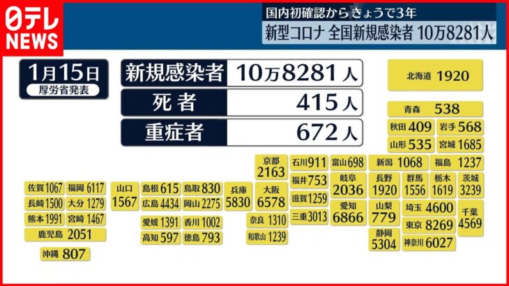 【新型コロナ】国内初の感染確認から3年　全国感染者10万8281人、前週日曜日より8万人あまり減少