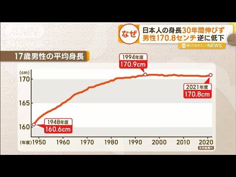 日本人の身長“30年間伸びず”　男性170.8cmで逆に低く…「高身長」若者の意識変化も(2023年1月18日)