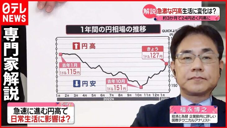 【専門家解説】「約3か月で24円」急激な“円高”で生活に変化は？ “値下げ”や“賃上げ”は…