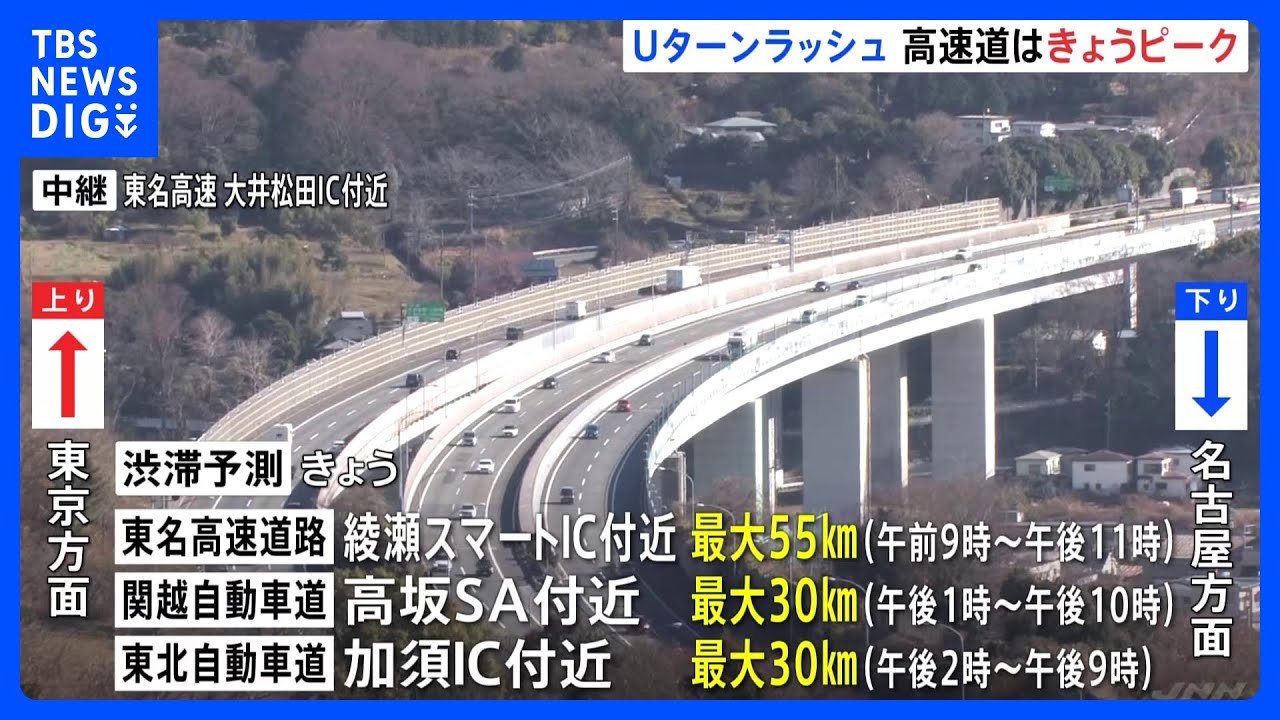 高速道はきょう3日がピーク　Uターンラッシュ　東名高速は最大55km渋滞の予測｜TBS&nbsp;NEWS&nbsp;DIG