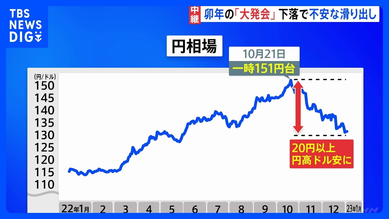 【記者中継】“跳ねる”とされる卯年　年明け「大発会」で東証株一時400円下落で“不安な滑り出し”｜TBS&nbsp;NEWS&nbsp;DIG