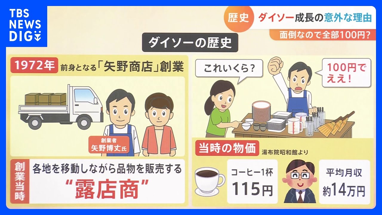 【解説】ダイソー成長の意外な理由　面倒なので全部100円？創業50年&nbsp;“100円以上”の商品増加中｜TBS&nbsp;NEWS&nbsp;DIG