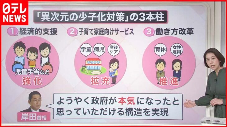 【解説】国や東京都「新対策」発表 “異次元”少子化の歯止めに？ 専門家「最大の問題は教育費」