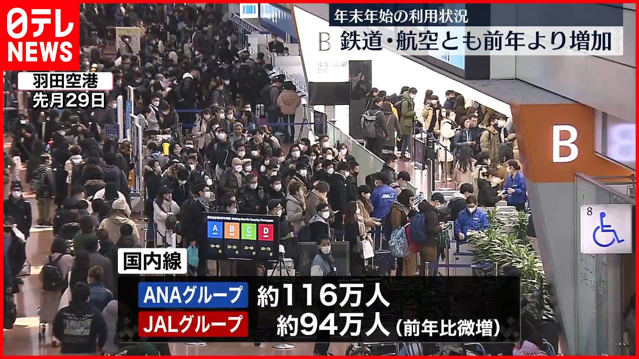 【年末年始の“利用者”】鉄道・航空ともに去年より増加
