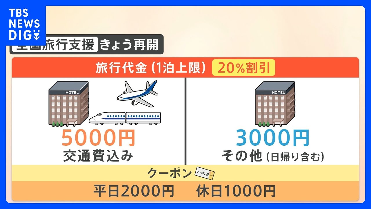 「分かりにくくて使いにくい…」混乱する現場も…全国旅行支援　割引率を引き下げてきょう再開｜TBS&nbsp;NEWS&nbsp;DIG